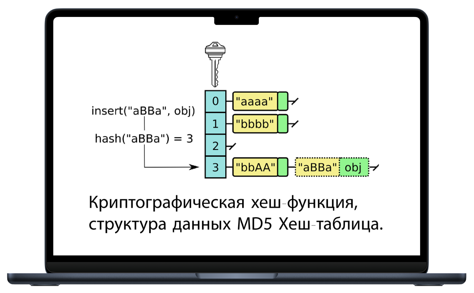 Криптографическая хеш-функция Структура данных MD5 Хеш-таблица.
